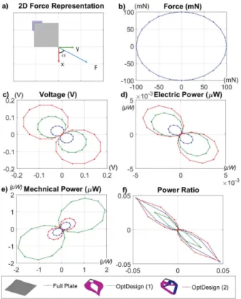 Fig. 4. COMSOL FEM results to investigate the performance of designs under application of 2D in-plane force