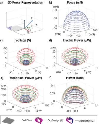 Fig. 6. a) Experimental setup, b) Fabricated designs with magnet direction (1), c) Magnet direction (2)