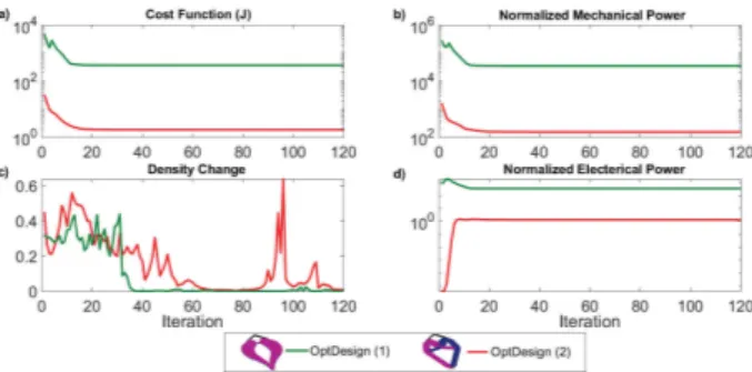 Fig. 3. MATLAB topology optimization implementation