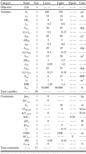 Table 5 reports the TLARs: they correspond to an A320-type aircraft (150 passengers). Range is not fixed yet because one of the main outcomes of Ref