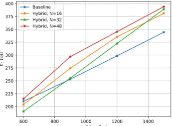 Table 10 Quantities of interest for the optimized hybrid aircraft with