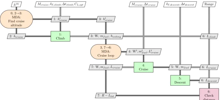 Fig. 5 Scheme of the performance module in FAST using the XDSM standard, limited to the climb, cruise, and descent