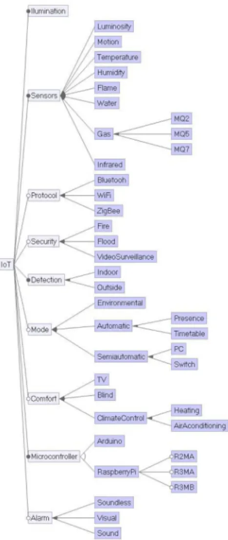 Fig. 15  MPL-feature model for IoT applications