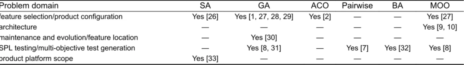 Table 1 SBSE techniques for SPLs