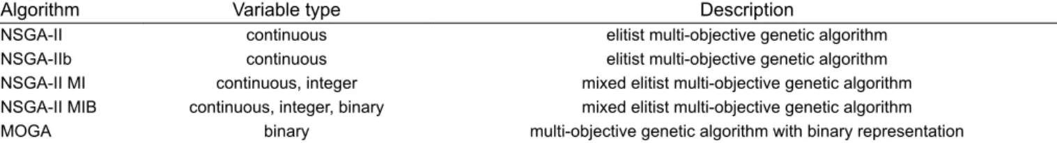 Fig. 1  Algorithm 1: Genetic algorithm Table 3 Algorithms