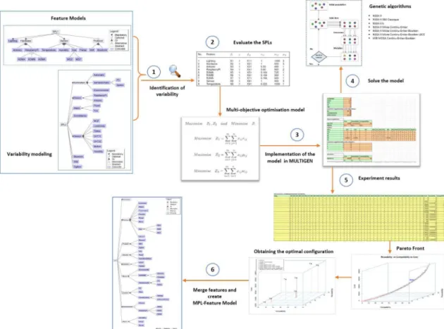 Fig.  6  shows  an  example  of  the  Pareto  Fronts  obtained  when testing  each  algorithm  to  solve  the  multi-objective  optimisation model