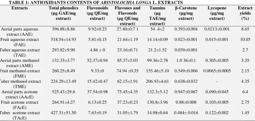 TABLE 1: ANTIOXIDANTS CONTENTS OF ARISTOLOCHIA LONGA L. EXTRACTS  Extracts  Total phenolics 