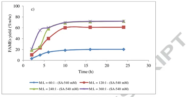 Fig. 1. Variation of FAMEs yield with reaction time at different concentration of H 2 SO 4  [SA (Sulfuric acid) - -catalyst] and methanol: lipid (M:L) molar ratio during in situ transesterification of lipid bearing yeast wet  biomass: a) SA concentration 1