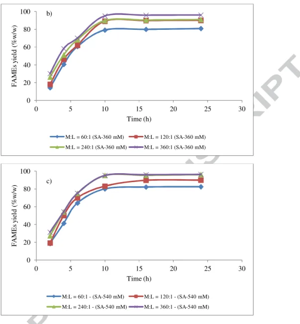 Fig. 2. Variation of FAMEs yield with reaction time at different concentration of H 2 SO 4  [SA(Sulfuric acid) - -catalyst]  and methanol: lipid (M:L) molar ratio during in situ transesterification of N-Lauroyl sarcosine  treated lipid bearing yeast wet bi