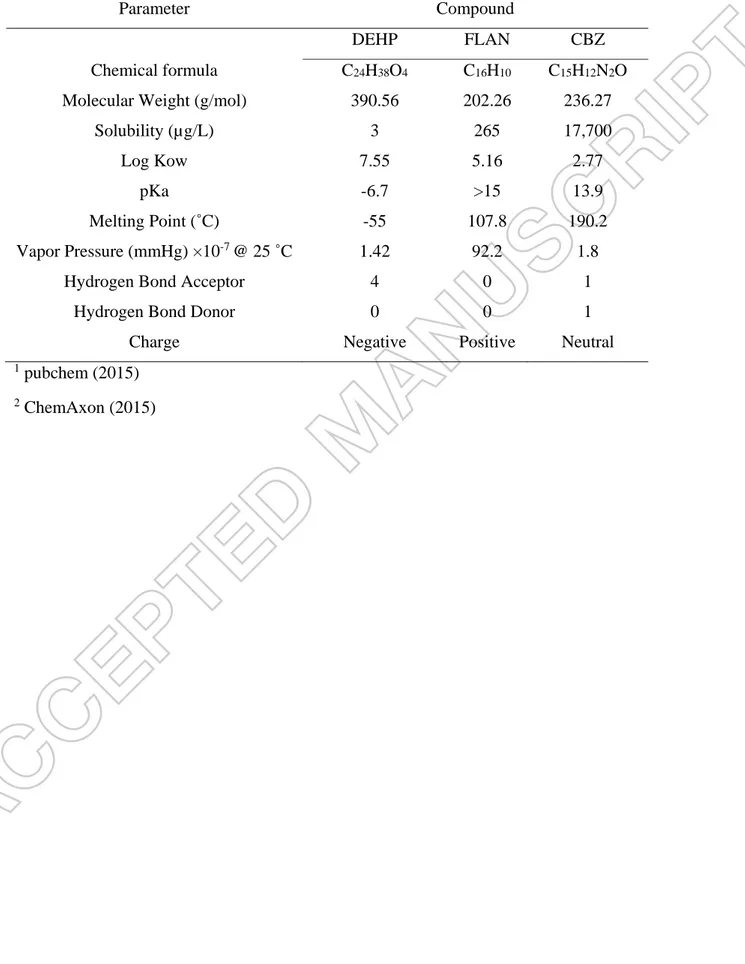 Table 1. The main chemical and physical characteristics of DEHP, FLAN and CBZ  1, 2 . 