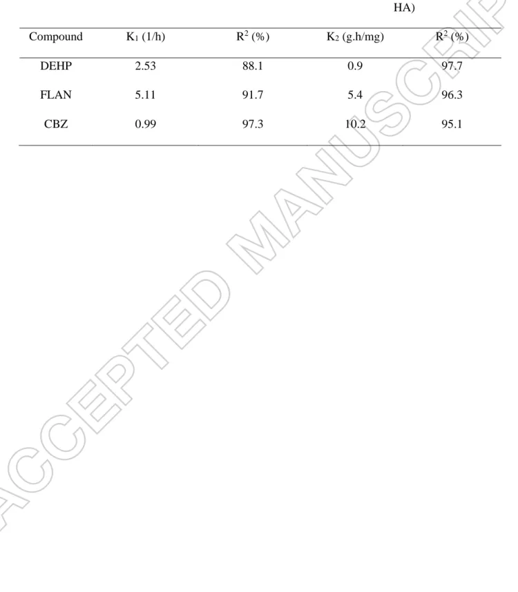 Table 2. Rate constant of kinetics model for adsorption of TrOCs on sludge and humic acid
