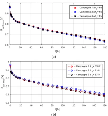 Figure 2.25. Comparaison des courbes de polarisation pour les 3 campagnes à (a)  t 0  et 