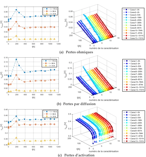 Figure 2.29. Evolutions des pertes pour les différentes caractérisations de la campagne 1 