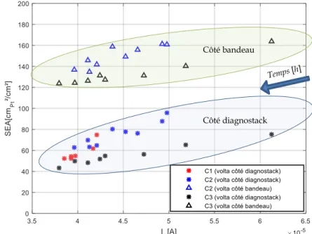 Figure 2.36. Evolution de la surface électro-active SEA en fonction de  I 0  pour les trois 