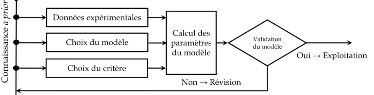 Figure 2. De la connaissance a priori jusqu’à la validation du modèle 