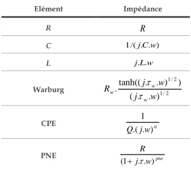 Tableau 1.3. Résumé des impédances associées aux différents éléments utilisés pour mo- mo-déliser une pile PEMFC 