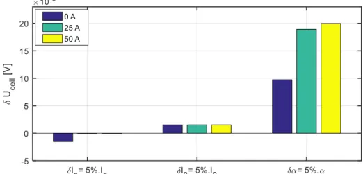 Figure 2.6. Variation de la tension suite à une variation de 5% des paramètres liés à l’ac- l’ac-tivation 