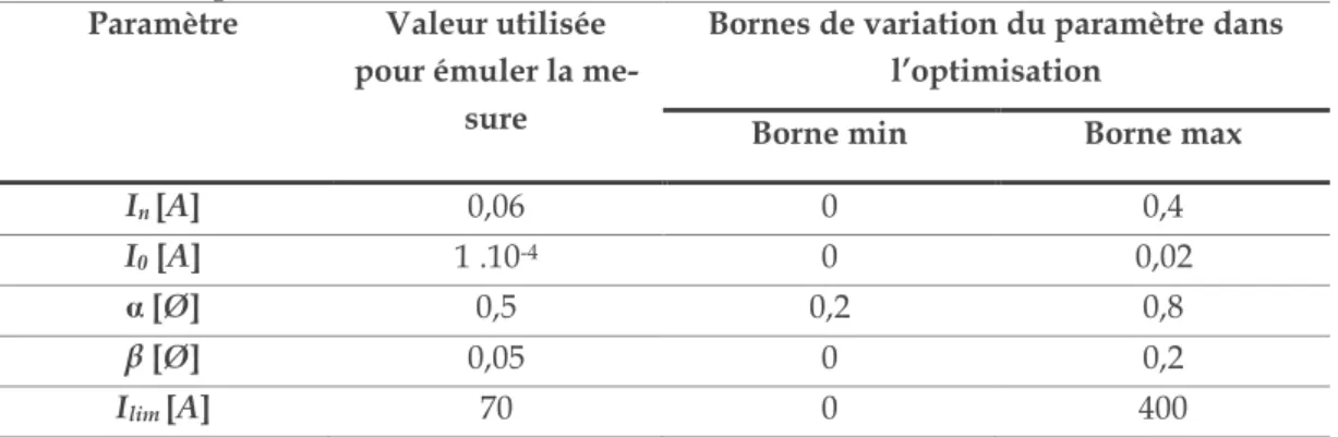 Tableau 2.2. Valeurs des paramètres du modèle de référence et des bornes de leurs varia- varia-tions utilisées pour l’identification 