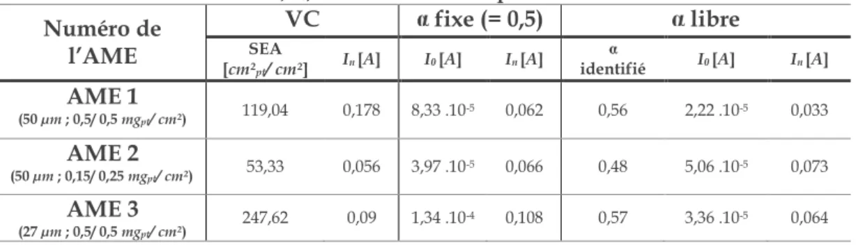 Tableau 2.8. Valeur de la SEA, I 0 , I n  avec en fixant le paramètre   et en le laissant libre 
