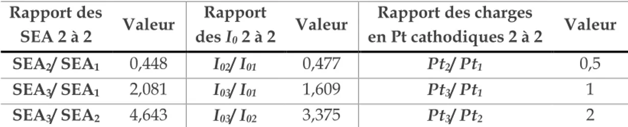 Tableau 2.9. Comparaison 2 à 2 des rapports des SEA mesurées par VC, des I 0  identifiés et 