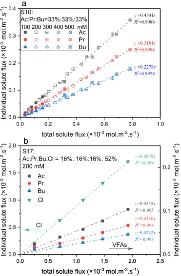 Fig. 8. Individual solute flux as a function of total solute flux, for ternary (Ac/  Pr/Bu)  VFAs  solutions  at  different  concentrations  with  equal  proportions  of  VFAs (33% or 16%), for (a) VFAs solutions, (b) VFAs þ NaCl solution, using NF-  45 me