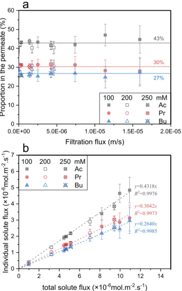 Fig. 11. (a) Solute proportion in the permeate versus filtration flux and (b)  individual solute flux versus total solute flux for VFAs ternary solutions (Ac:Pr:  Bu ¼ 33%:33%:33%) at various concentrations using XLE membrane