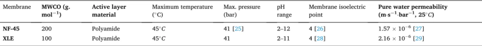 Table 3 . Several total concentrations were investigated (from 100 mM to  500 mM). 