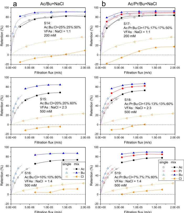 Fig. 5. Retentions of individual anions in single (empty symbols and dashed lines) and mixed solutions (full symbols and solid lines) versus filtration flux at different  compositions using NF-45 membrane