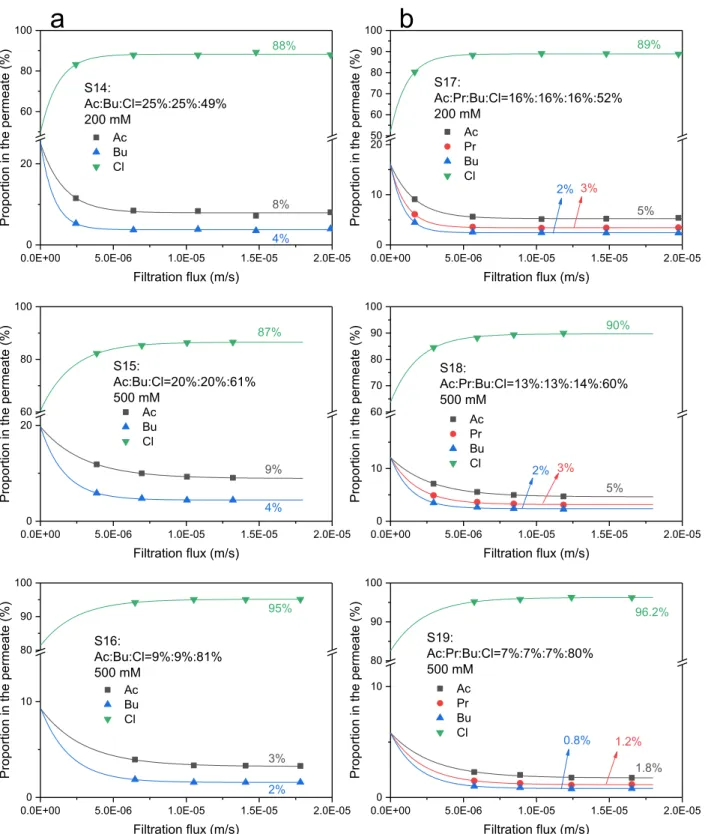 Fig. 7. Proportions of all the solutes in the permeate versus filtration flux, for (a) Ac/Bu binary solution with NaCl, (b) Ac/Pr/Bu ternary solution with NaCl, using  NF-45 membrane