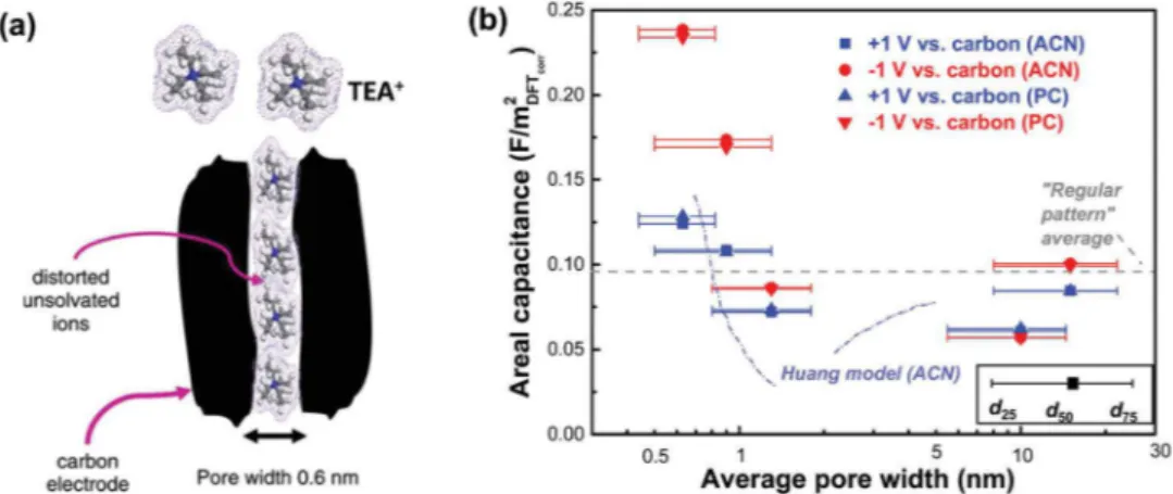 Fig.  5  (a) Illustration of the polarization-induced distortion of TEA +  ions  in pores with a size of 0.6 nm