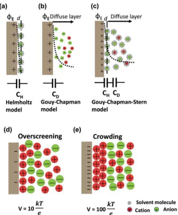 Fig. 2  Schematic diagrams of EDL models based on the positive polarized  (f E )  2D  electrodes  in  an  electrolyte  with  solvent:  (a)  Helmholtz  model, (b)  Gouy–Chapman  model,  and  (c)  Gouy–Chapman–Stern  model