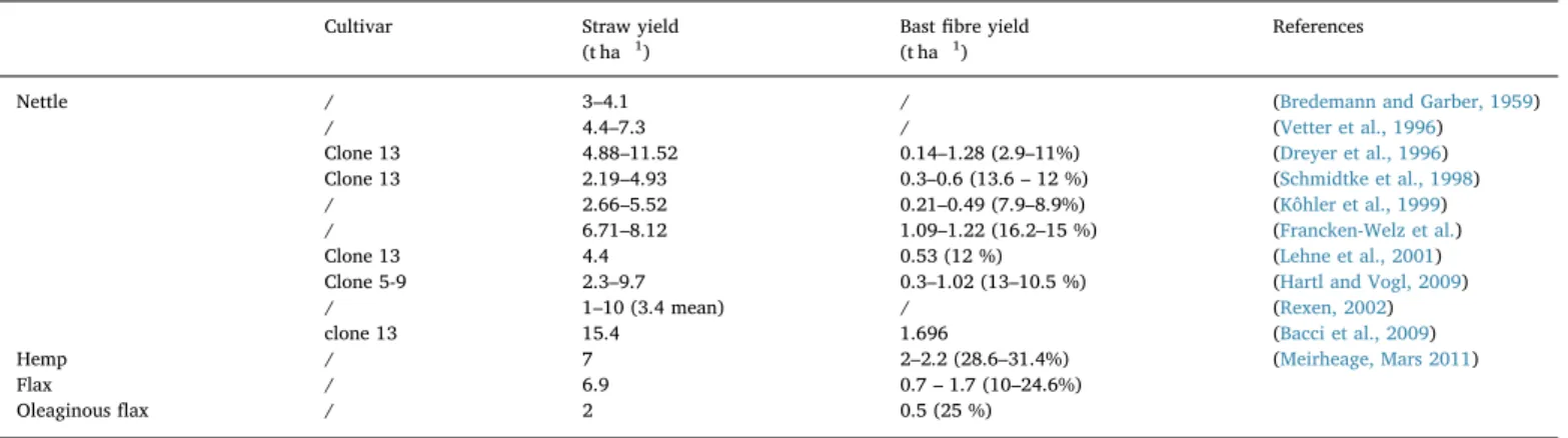 Fig. 5 represents the statistical distributions of the stem features for each harvested plots