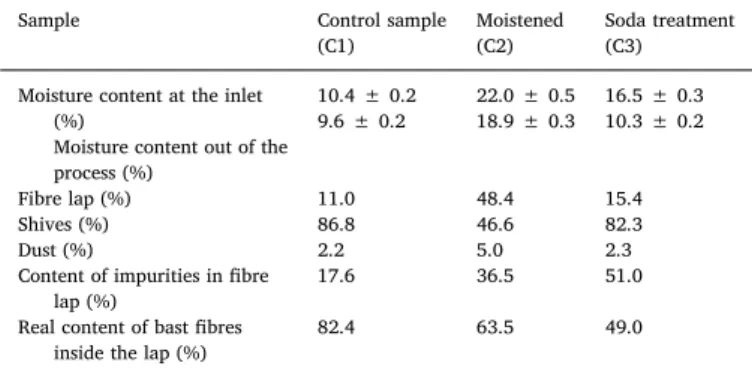 Fig. 7. Pictures of the nettle matters after mechanical processing.Table 5