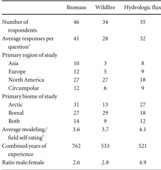 Table 1. Composition and characteristics of participant group. Biomass Wild ﬁre Hydrologic ﬂux Number of