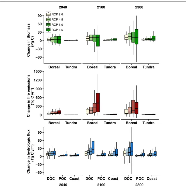 Figure 2. Estimates of change in non-soil biomass, wild ﬁre emissions, and hydrologic carbon ﬂux from the permafrost region for four warming scenarios at three time points
