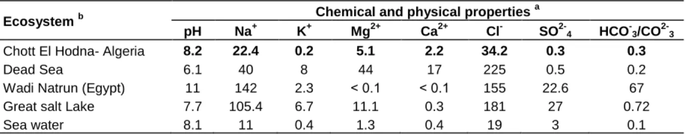 Table  1.  Chemical  and  physical  properties  of  Chott  El  Hodna  Salt  Lake  compared  to  other  hypersaline  and  marine  ecosystems
