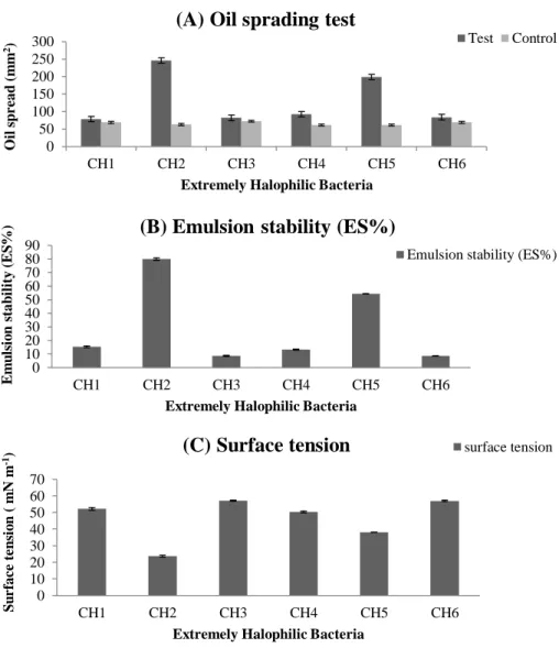 Figure  2.  Oil  spreading  test,  emulsion  stability  and  surface  tension  of  culture  media  without  cells  and  relative  volume  of  emulsions  formed  between  cell  culture  media  and  diesel oil after growth of bacteria strains in standard med