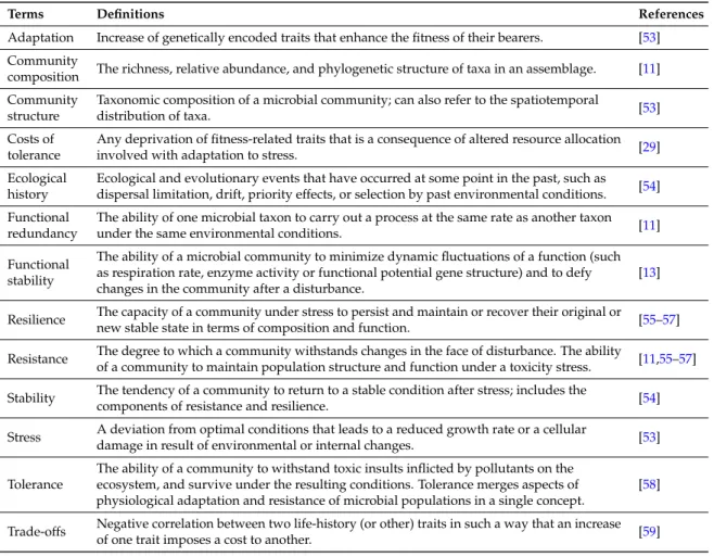 Table 1. Summary of definitions used in this article.