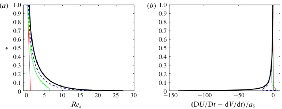 Figure 6 (a) shows how the slip Reynolds number, Re s = 2a (V − U)/ν, varies with