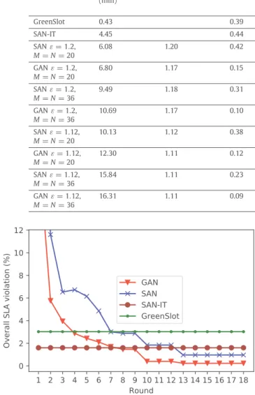 Fig. 24. Overall SLA violation.