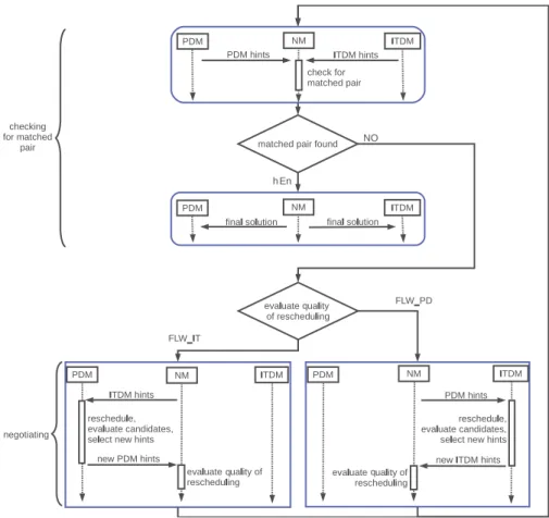 Fig. 2. Scheduling-based negotiation algorithm. How to evaluate quality of rescheduling is explained in Section 4.1.2 .