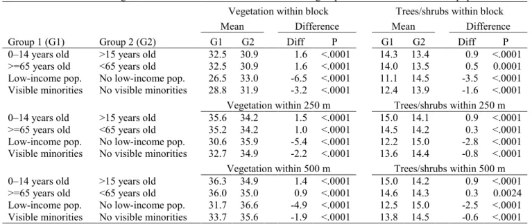 Table 2. Means of vegetation indicators from the T-test for the four groups studied and the rest of the population