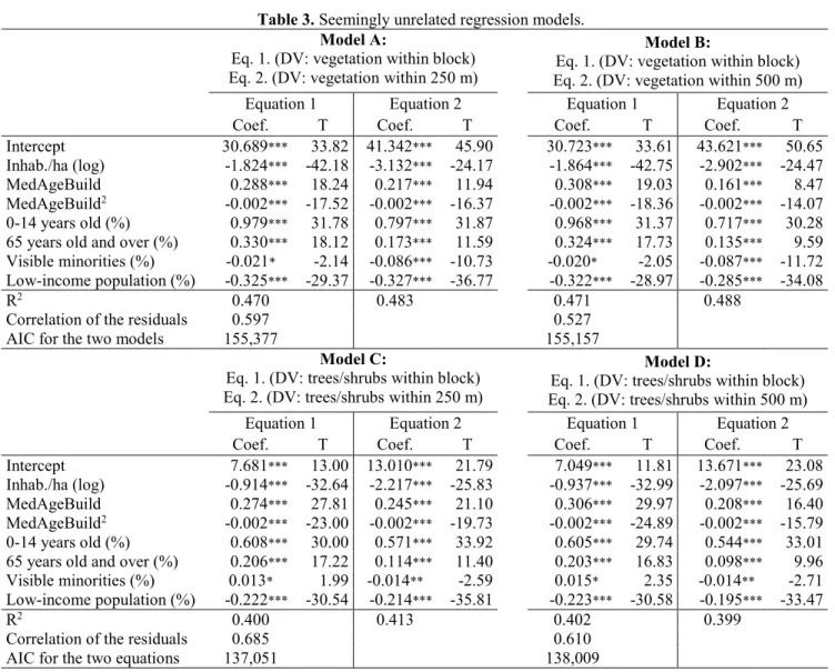 Table 3. Seemingly unrelated regression models. 