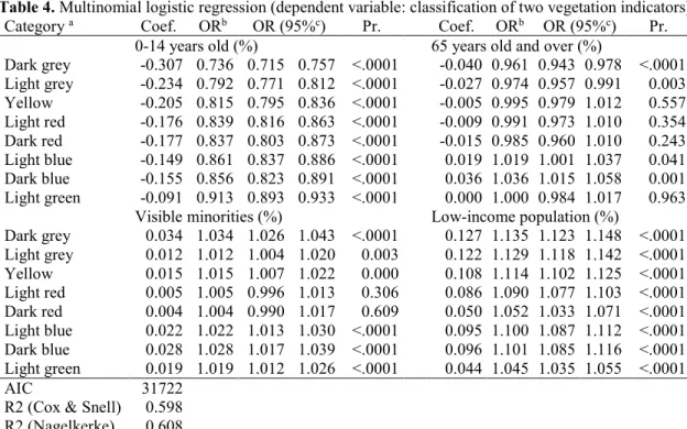 Table 4. Multinomial logistic regression (dependent variable: classification of two vegetation indicators) 