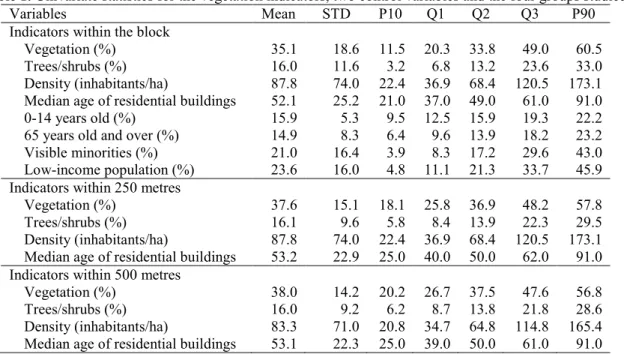 Table 1. Univariate statistics for the vegetation indicators, two control variables and the four groups studied