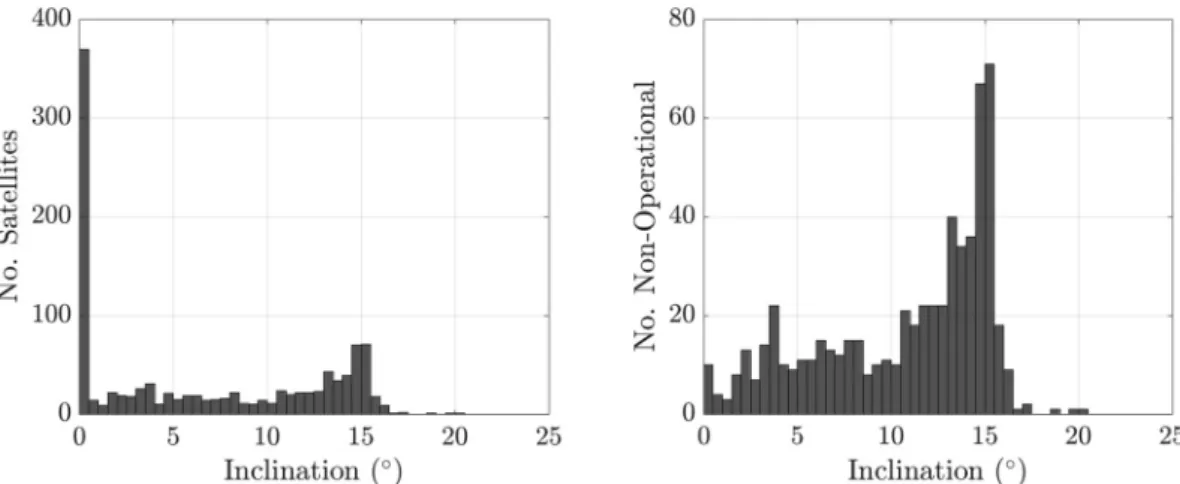 Fig. 7. Distribution of all satellites (1107), and only non-operational satellites (617), contained in the EGO satellite inventory as a function of inclination.