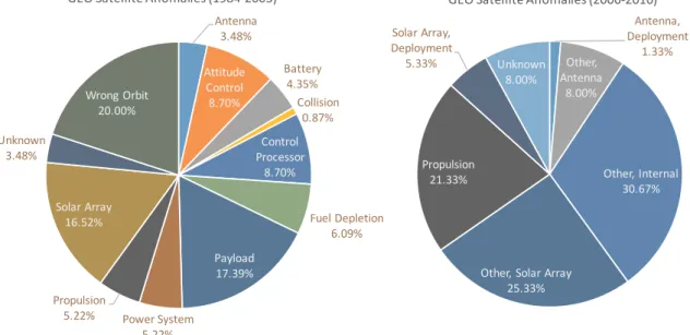 Table 1 . These relate to the interfacing requirements of GEO satellite components, and must be appropriately matched for a component to be considered transferable between satellites