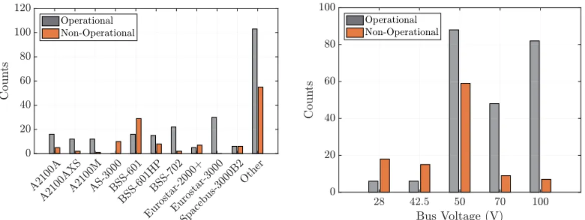 Fig. 2. Distribution of bus models (left) and bus voltages (right) in the EGO inventory
