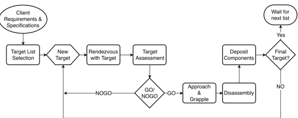 Fig. 3. High-level overview of the proposed spacecraft operations sequence for the Recycler.