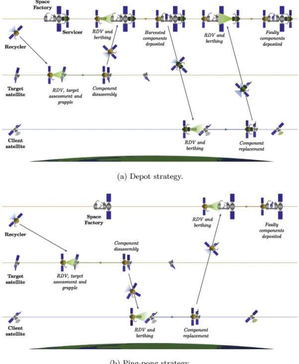 Fig. 4. Visual overview of the Visual overview of the Rendezvous (RDV) and operations strategies for the Recycler, and its interactions with the Space Factory and a